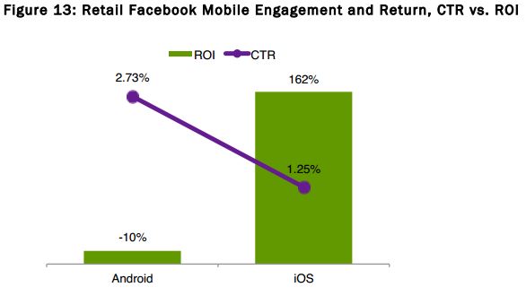 android and iOS Facebook Ads ROI and CTR comparison