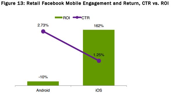Retail Advertisers on Facebook Average 152% ROI; 162% ROI on iOS
