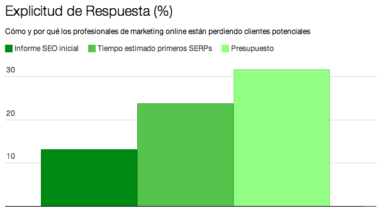 How & Why Digital Marketing Professionals Are Missing Out on Potential Clients