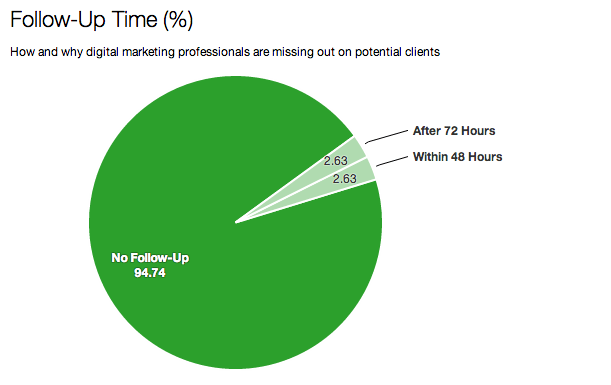 Follow-up Time - SEJ