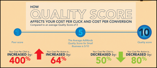 quality score optimization