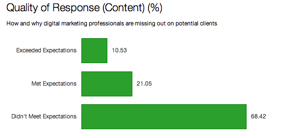 Quality of Response - Content SEJ