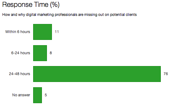 Response Time - SEJ