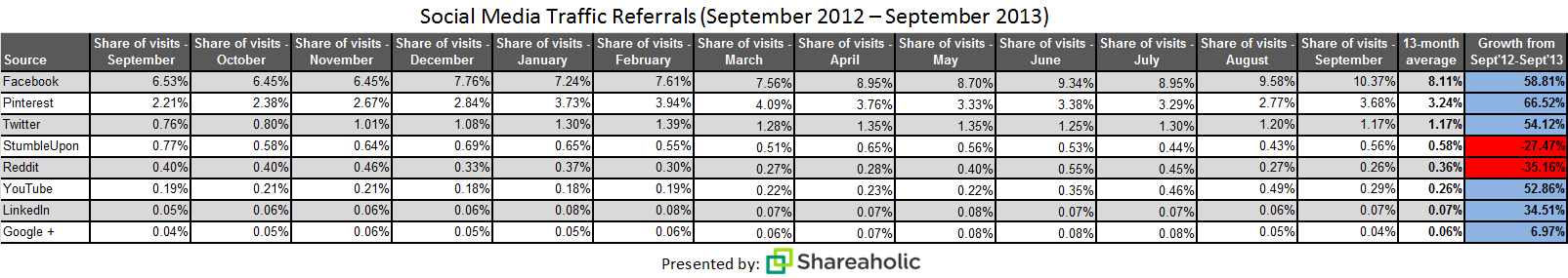 social media report Oct '13 stats