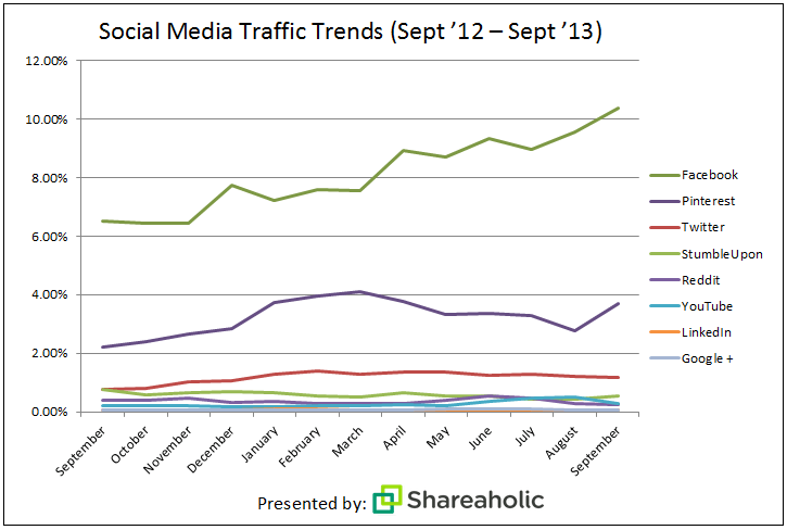 social media report Oct '13