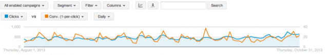 Daily Segment - The innovation of the AdWords Interface 