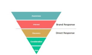 20 Ways To Increase Conversion Rate Optimization For PPC Advertising