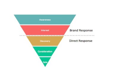 20 Ways To Increase Conversion Rate Optimization For PPC Advertising