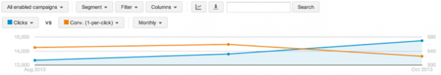 Monthly Segment - The innovation of the AdWords Interface