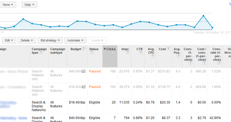 How to Turn Ineffective PPC Campaigns into True Triumph