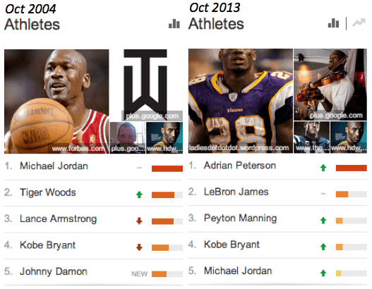 2004 vs 2013 Google Trends