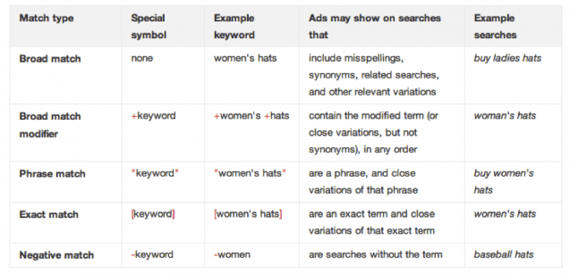 Table Of Keyword Match Types