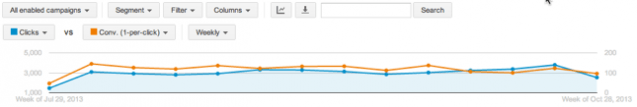 Weekly Segment - The innovation of the AdWords Interface