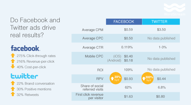 Facebook vs. Twitter Which has better Ad Performance?