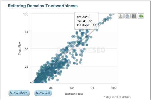 Dpmain Trust Worthiness