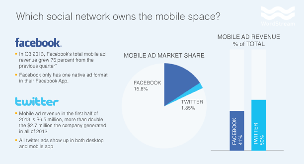 facebook vs. twitter on mobile ads - who wins?