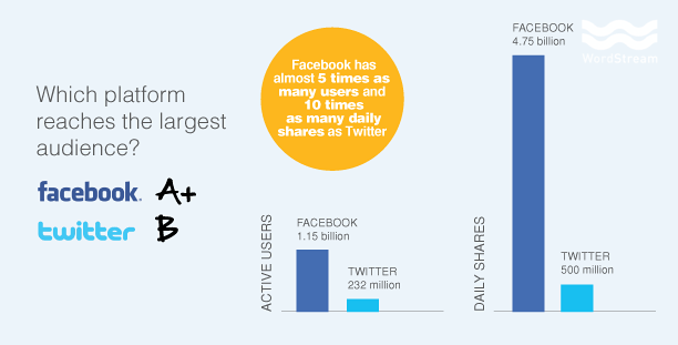 Facebook vs. Twitter - Which is the Biggest In terms of size and engagement?