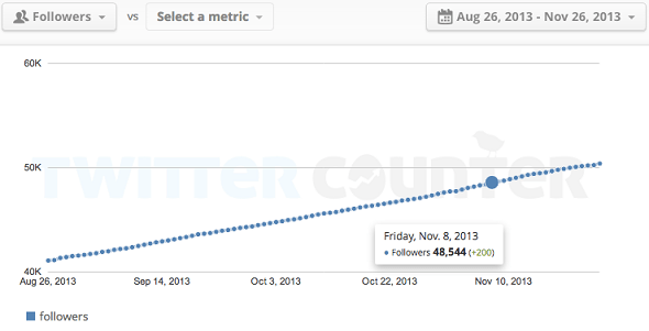 Twitter counter follower growth