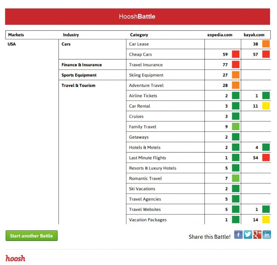 HooshBattle between expedia.com and kayak.com