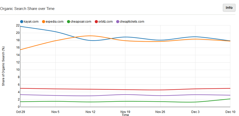 Organic Search: expedia.com vs. kayak.com