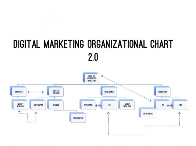 digital-marketing-org-chart