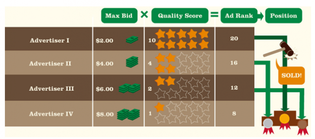 adwords adrank formula