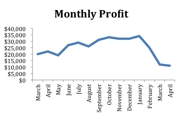 declining_revenue