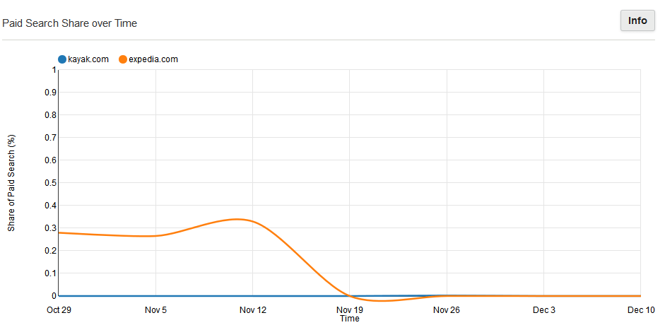 Paid Search Graph: expedia.com vs. kayak.com