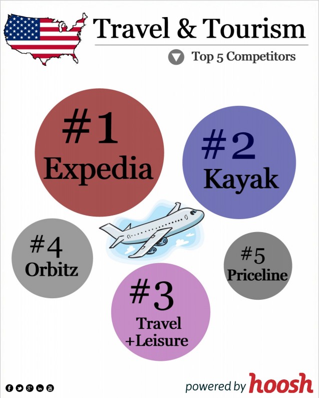  Top Players in US Travel & Tourism Industry - Infographic