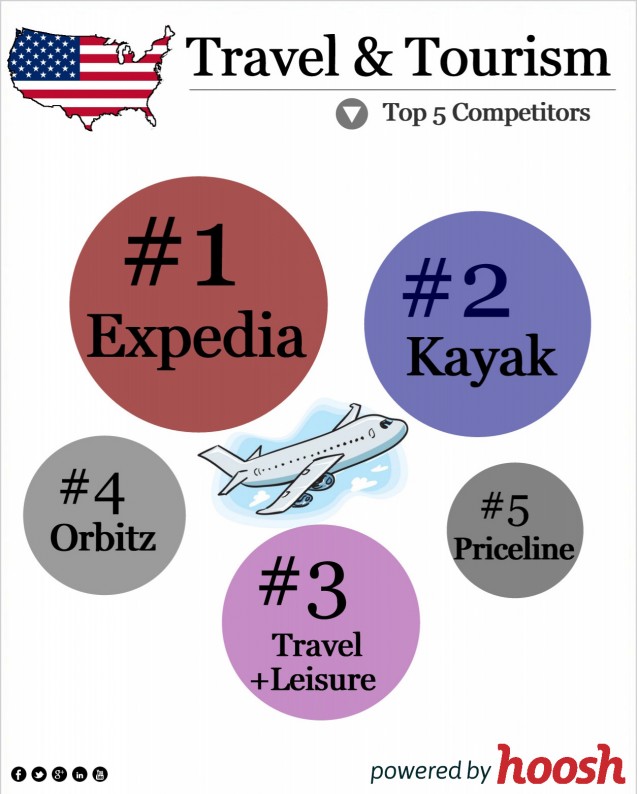 Top Players in US Travel & Tourism Industry - Infographic
