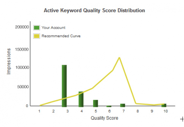 Active Keyword QS Distribution