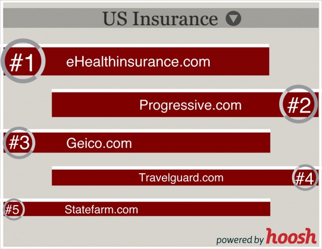 Top Players in US Insurance Industry [Infographic]