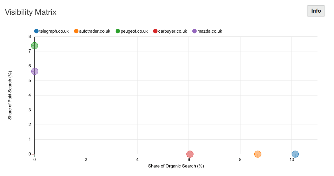 Organic vs. Paid Visibility Matrix of UK New Cars by Hoosh - Search Marketing Intelligence