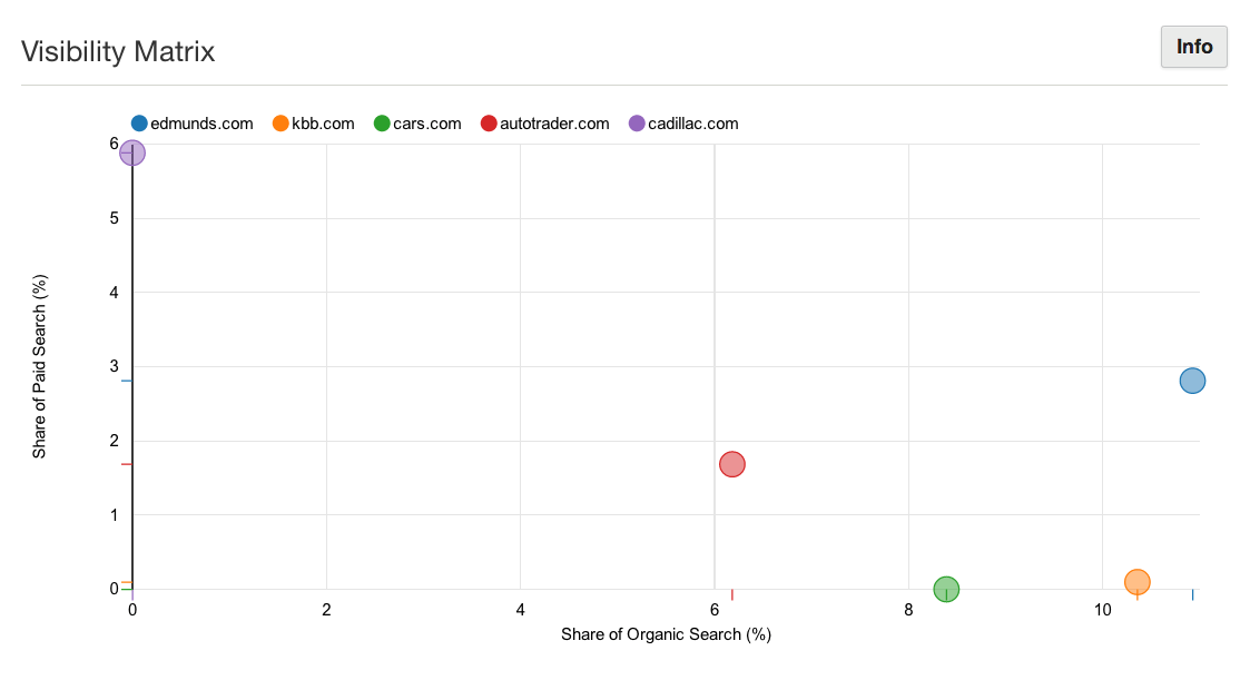 Organic vs. Paid Visibility Matrix of US New Cars by Hoosh - Search Marketing Intelligence