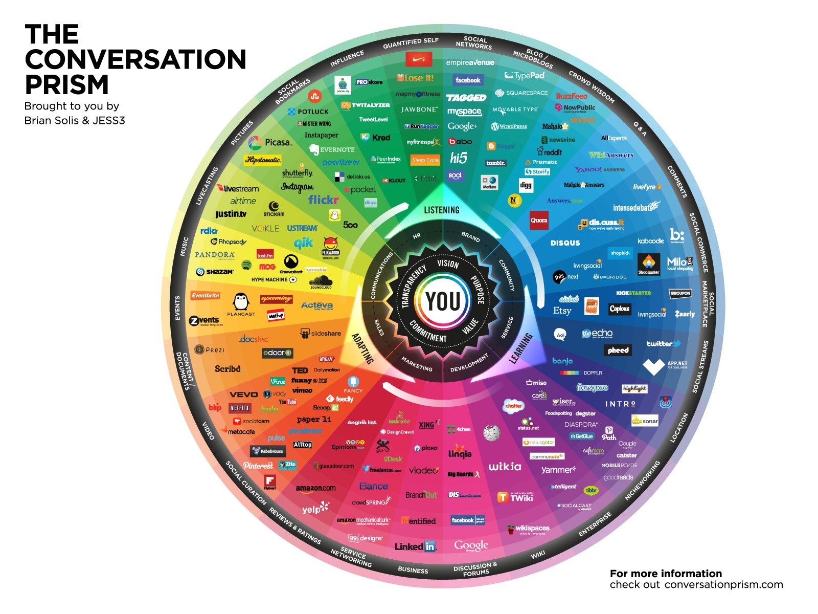 Brian Solis’ Conversation Prism Catalogs The Best Social Platforms
