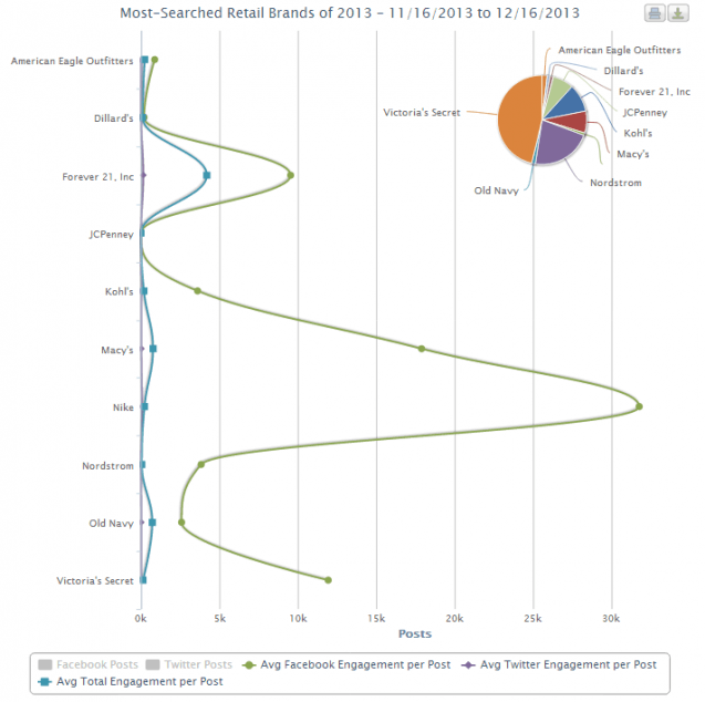 Most Searched Retail Brands 2013 Engagement Performance Content Marketing