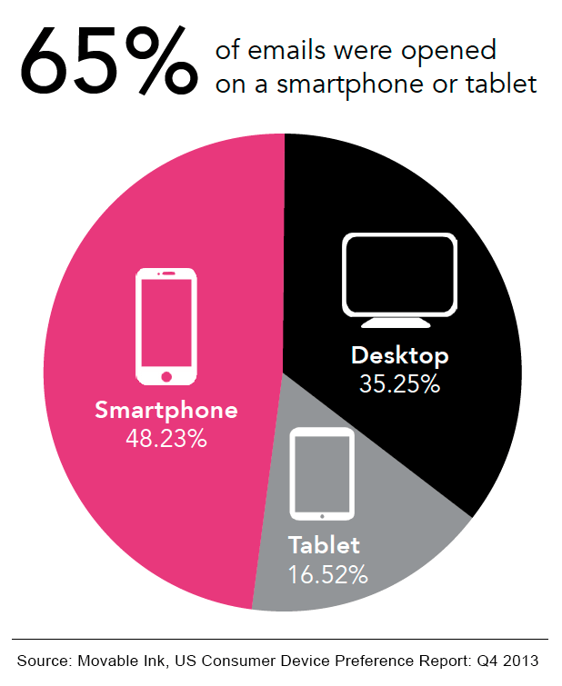 Movable Ink- Email Opens By Device- Q4 2013