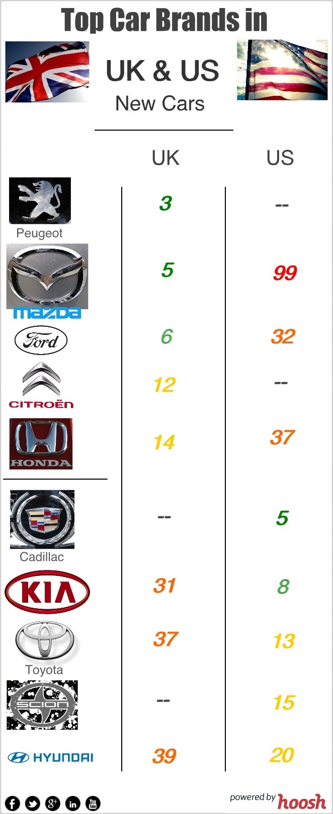 Infographic of the HooshRanks for New Cars Category in the US and UK 