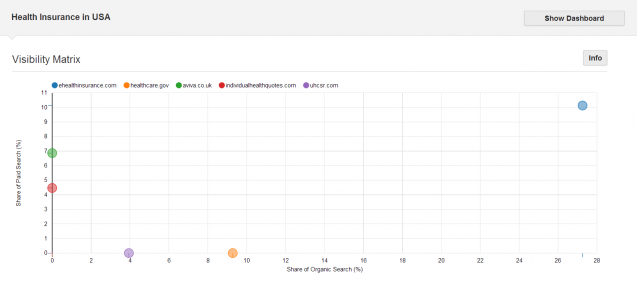 Visibility Matrix: US Health Insurance Category