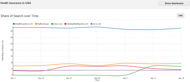 US Health Insurance Category - Share of Search over time