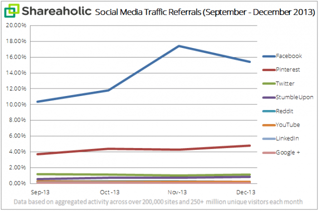 Social Media Referrals Report Jan '14 graph