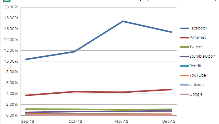 Study Reports 20% of Overall Traffic Comes From Facebook and Pinterest