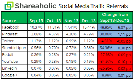 Social Media Referrals Report Jan '14 stats