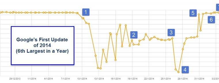 What I Learnt From Beating Google’s First Update of 2014