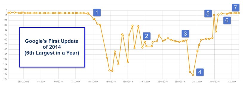 Google Algorithm Update