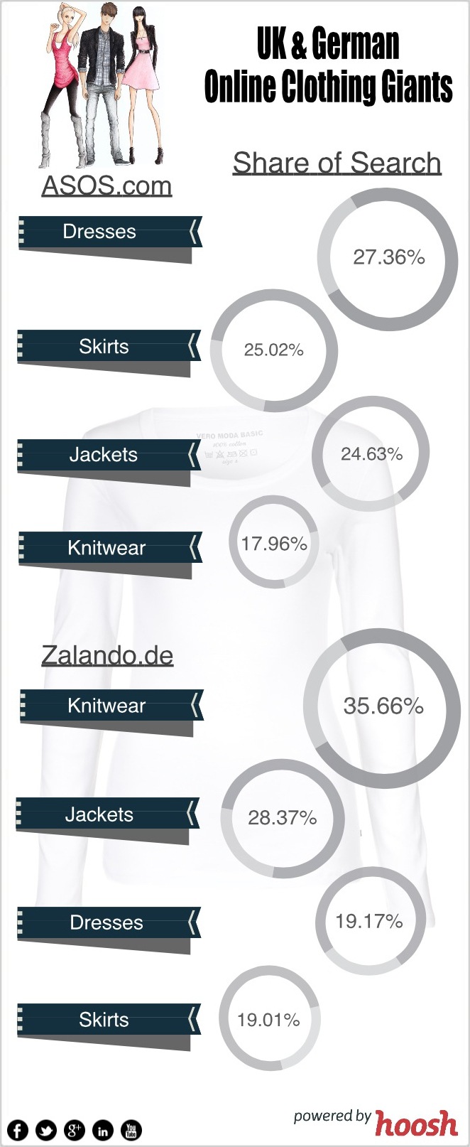Hoosh Infographic -ASOS & Zalando Search Marketing