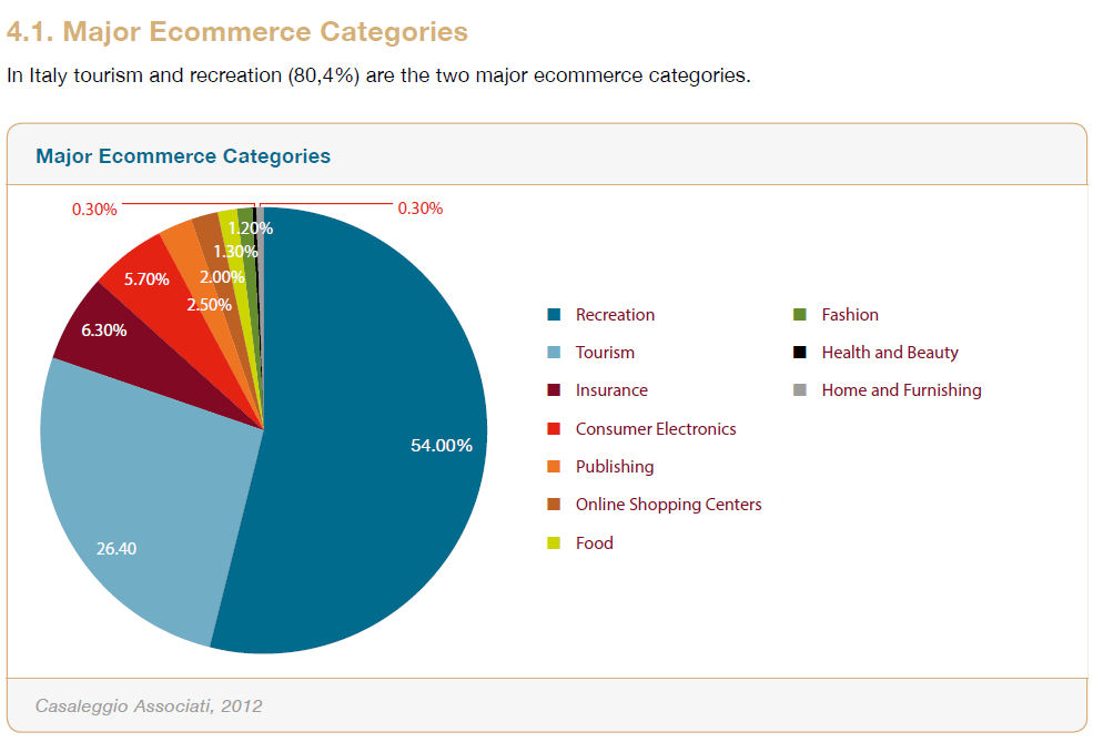 Major e-commerce categories in Italy