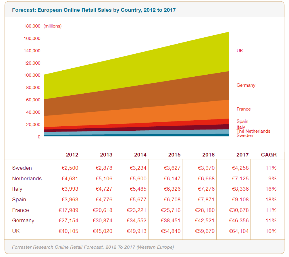 European Online Retail Sales by Country, 2012 to 2017