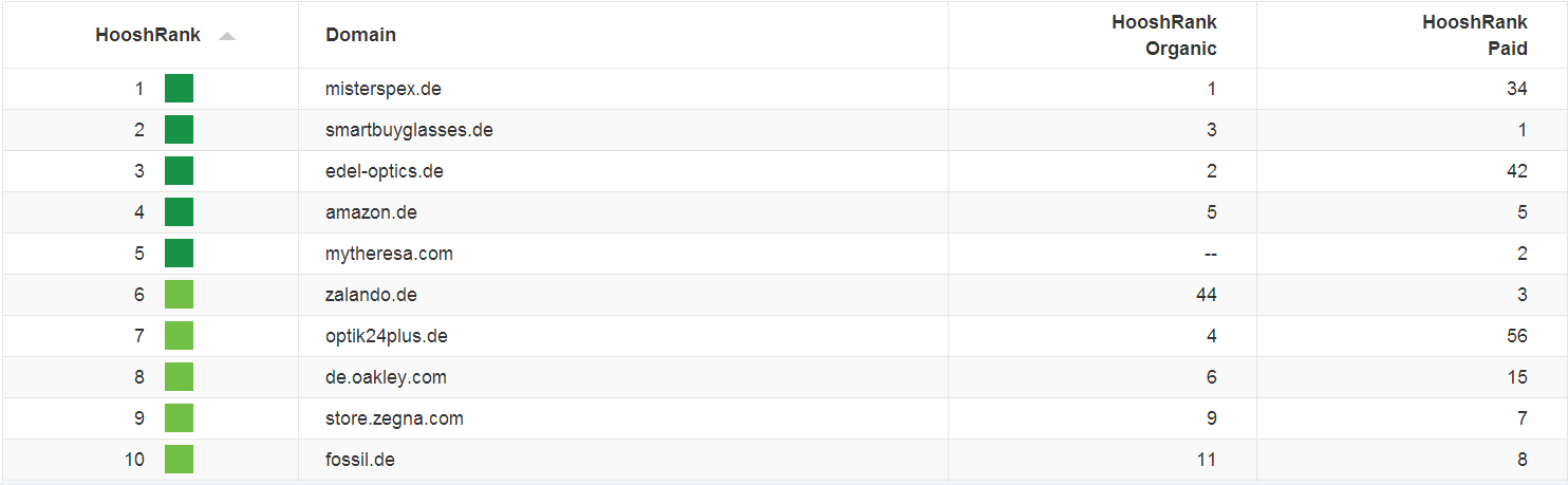 Top 10 Domains in Designer Sunglasses category in Germany