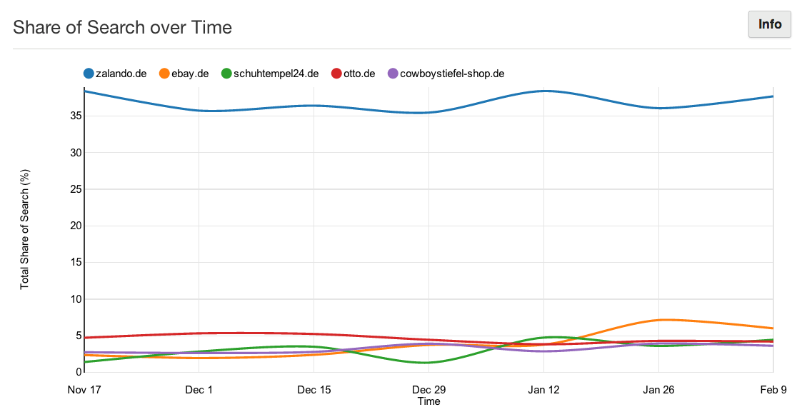 InsideIndustry Share of Search - DE Boots - Search Marketing